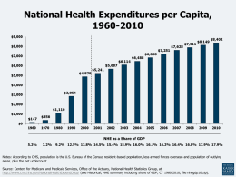 National Health Expenditures per Capita, 1960-2010  NHE as a Share of GDP 5.2%  7.2%  9.2% 12.5% 13.8% 14.5% 15.4% 15.9% 16.0% 16.1% 16.2% 16.4% 16.8%