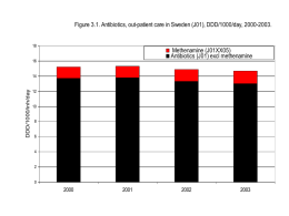 Figure 3.1. Antibiotics, out-patient care in Sweden (J01), DDD/1000/day, 2000-2003.  Methenamine (J01XX05) Antibiotics (J01) excl methenamine  DDD/1000/inh/day.