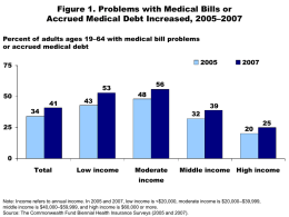 Figure 1. Problems with Medical Bills or Accrued Medical Debt Increased, 2005–2007 Percent of adults ages 19–64 with medical bill problems or accrued.