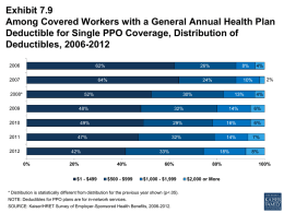 Exhibit 7.9 Among Covered Workers with a General Annual Health Plan Deductible for Single PPO Coverage, Distribution of Deductibles, 2006-2012 62%  26%  64%  2008*  8%  24%  52%  4% 2%  10%  30%  13%  4%  48%  32%  49%  29%  16%  6%  32%  14%  7%  47%  42% 0%  20% $1 - $499  33% 40% $500 -