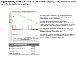 Supplementary material 4: Gene Set Enrichment Analysis (GSEA) enrichment score curve for the proteasome pathway  The green curve corresponds to the enrichment.