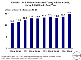 Exhibit 1. 14.8 Million Uninsured Young Adults in 2009, Up by 1.1 Million in Past Year Millions uninsured, adults ages 19–29  14.8 12.3 10.9  13.7 13.7 13.3 13.2 13.0 12.9  11.4 2000
