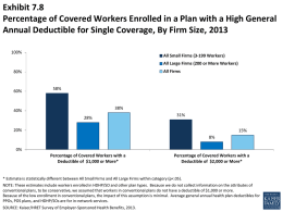 Exhibit 7.8 Percentage of Covered Workers Enrolled in a Plan with a High General Annual Deductible for Single Coverage, By Firm Size,