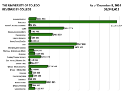 THE UNIVERSITY OF TOLEDO REVENUE BY COLLEGE  COBI COMMUNICATION/ARTS ENGINEERING HEALTH SCIENCES LANG/LITER/SOCSCI LAW  $6,548,613  $141,934  ADMINISTRATIVE ATHLETICS ADULT/LIFELONG LEARNING  As of December 8, 2014  $6,154  $1,755,767 $691,373  $36,749 $465,959 $39,384 $30,510  $947,888 $900,105  MEDICINE/LIFE SCIENCE NATURAL SCIENCE AND MATH NURSING PHARM/PHARM SCIENCE SOC JUSTICE/HUMAN SVC OTHER -