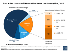 Four in Ten Uninsured Women Live Below the Poverty Line, 2012 Health Insurance Coverage Other Government 4%  Employer-Based 58% Uninsured 19%  Medicaid 12%  Individual/Private 7%  98.4 million women ages 18-64  Income Levels of.