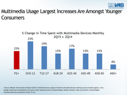Multimedia Usage Largest Increases Are Amongst Younger Consumers % Change in Time Spent with Multimedia Devices/Monthly 2Q15 v.