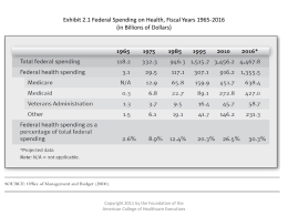 Exhibit 2.1 Federal Spending on Health, Fiscal Years 1965-2016 (in Billions of Dollars)  Copyright 2011 by the Foundation of the American College of.