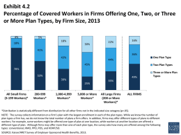 Exhibit 4.2 Percentage of Covered Workers in Firms Offering One, Two, or Three or More Plan Types, by Firm Size, 2013 4%  5% 18%  18%  30%  16%  22%  41% 36% 43%  One Plan.