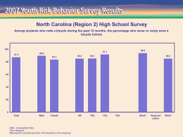North Carolina (Region 2) High School Survey Among students who rode a bicycle during the past 12 months, the percentage who.