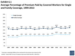 Exhibit 6.1 Average Percentage of Premium Paid by Covered Workers for Single and Family Coverage, 1999-2013 50%  Single Coverage  45%  Family Coverage  40% 35% 30%* 30%  27%  28% 26%  26%  27%  28% 26%  27%  28%  27%  27%  29%  28%  28%  18%  18%  18%  25% 19%*  20% 15%  14%  14%  14%  16%  16%  16%  16%  16%  16%  16%  17%  10% 5% 0%  * Estimate is statistically different.
