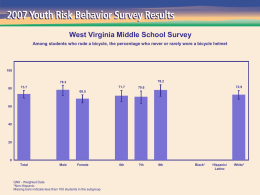 West Virginia Middle School Survey Among students who rode a bicycle, the percentage who never or rarely wore a bicycle helmet 78.2  78.3 73.7  71.7  70.6  6th  7th  72.9  68.5 Total  Male  Female  QN6