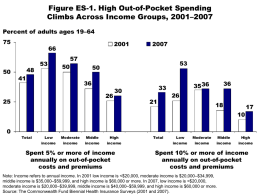 Figure ES-1. High Out-of-Pocket Spending Climbs Across Income Groups, 2001–2007 Percent of adults ages 19–6448 50 3621  35 36 26 10 Total  Low  Moderate  Middle  High  income  income  income  income  Spent 5% or more of income annually on.