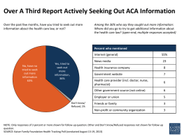 Over A Third Report Actively Seeking Out ACA Information Over the past few months, have you tried to seek out more information.