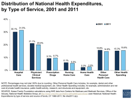 Distribution of National Health Expenditures, by Type of Service, 2001 and 2011 40% 30.1% 31.5% 30%  21.1% 20%  20.0% 15.8%  14.8%  15.3%  15.6%  9.3% 9.7%  10%  6.1%  5.5% 2.3% 2.8%  0% Hospital Care  Physician/ Clinical Services  Prescription Drugs  Nursing Home Care  Home Health Care  Other Personal Health Care  Other Health Spending  NOTE: Percentages may.
