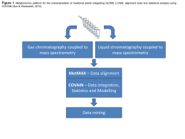 Figure 1. Metabolomics platform for the characterization of medicinal plants integrating GC/MS, LC/MS, alignment tools and statistical analysis using COVAIN (Sun.