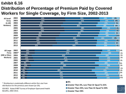 Exhibit 6.16 Distribution of Percentage of Premium Paid by Covered Workers for Single Coverage, by Firm Size, 2002-2013 All Small Firms (3-199 Workers)  All Large Firms (200 or More Workers) 2003200520072009 2010*20122002 2003*20052007200920112013  45% 45% 42% 41% 43% 44% 40% 39% 35% 35% 36% 32% 14% 14% 11% 12% 13% 9% 10% 8% 6% 7% 6% 6%  *