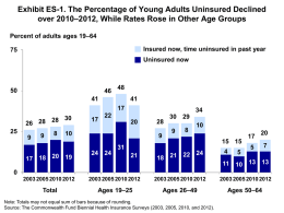 Exhibit ES-1. The Percentage of Young Adults Uninsured Declined over 2010–2012, While Rates Rose in Other Age Groups Percent of adults ages.