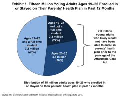 Exhibit 1. Fifteen Million Young Adults Ages 19–25 Enrolled in or Stayed on Their Parents’ Health Plan in Past 12 Months  Ages.