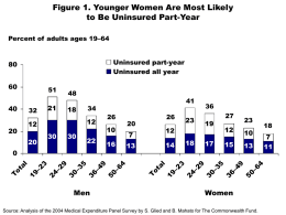 Figure 1. Younger Women Are Most Likely to Be Uninsured Part-Year Percent of adults ages 19–64  Uninsured part-year Uninsured all year  Men 11  –6  –4 –6 –4 –3 –2 –2  T ot  al  –2  al  –2  T ot  –3  Women  Source: Analysis of the.