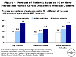 Figure 1. Percent of Patients Seen by 10 or More Physicians Varies Across Academic Medical Centers Average percentage of patients seeing 10+