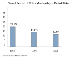 Overall Percent of Union Membership -- United States 25 20.1%  14.5%  12.5% 51983 Source: Bureau of Labor Statistics.