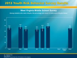 West Virginia Middle School Survey Among students who rode a bicycle, the percentage who never or rarely wore a bicycle helmet  77.8  74.6 70.9  69.6 66.9  66.0  Female  6th  70.4 Total  Male  Q6