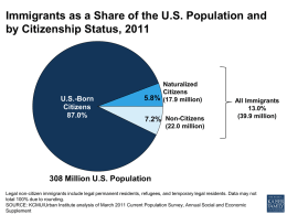 Immigrants as a Share of the U.S. Population and by Citizenship Status, 2011  U.S.-Born Citizens 87.0%  Naturalized Citizens 5.8% (17.9 million)  7.2% Non-Citizens  All Immigrants 13.0% (39.9 million)  (22.0 million)  308 Million U.S.