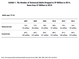 Exhibit 1. The Number of Uninsured Adults Dropped to 29 Million in 2014, Down from 37 Million in 2010  Adults ages 19–64  Uninsured.