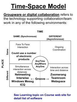 Time-Space Model Groupware or digital collaboration refers to the technology supporting collaboration/team work in any of the following environments: TIME SAME (Synchronous)  Different  PLACE  Same  Face To Face Interaction  DIFFERENT (Asynchronous)  Ongoing Coordination  Could use.