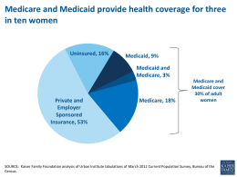 Medicare and Medicaid provide health coverage for three in ten women  Uninsured, 16%  Medicaid, 9% Medicaid and Medicare, 3%  Private and Employer Sponsored Insurance, 53%  Medicare, 18%  Medicare and Medicaid cover 30% of.