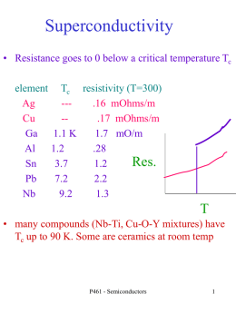 Superconductivity • Resistance goes to 0 below a critical temperature Tc element Tc resistivity (T=300) Ag --.16 mOhms/m Cu -.17 mOhms/m Ga 1.1 K 1.7 mO/m Al 1.2 .28 Res. Sn 3.7 1.2 Pb 7.2 2.2 Nb 9.2 1.3  T • many compounds.