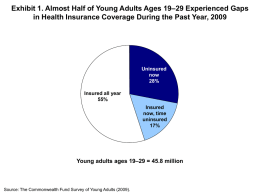 Exhibit 1. Almost Half of Young Adults Ages 19–29 Experienced Gaps in Health Insurance Coverage During the Past Year, 2009  Uninsured now 28% Insured all.