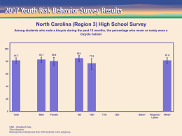 North Carolina (Region 3) High School Survey Among students who rode a bicycle during the past 12 months, the percentage who.