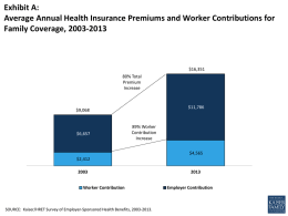 Exhibit A: Average Annual Health Insurance Premiums and Worker Contributions for Family Coverage, 2003-2013  $16,351 80% Total Premium Increase  $11,786  $9,068  $6,657  89% Worker Contribution Increase $4,565  $2,412Worker Contribution  SOURCE: Kaiser/HRET Survey of Employer-Sponsored Health.