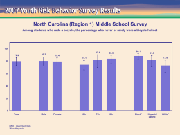 North Carolina (Region 1) Middle School Survey Among students who rode a bicycle, the percentage who never or rarely wore a.