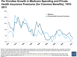 Per Enrollee Growth in Medicare Spending and Private Health Insurance Premiums (for Common Benefits), 19702011 25% Medicare 20%  Private Health Insurance Premiums  15%  10%  5%  0%  NOTE: Per enrollee includes.