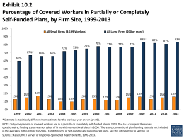 Exhibit 10.2 Percentage of Covered Workers in Partially or Completely Self-Funded Plans, by Firm Size, 1999-2013 100% All Small Firms (3-199 Workers)  All Large Firms.