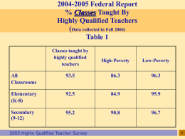 2004-2005 Federal Report % Classes Taught By Highly Qualified Teachers (Data collected in Fall 2004) Table 1 Classes taught by highly qualified teachers  High-Poverty  Low-Poverty  All Classrooms  93.5  86.3  96.3  Elementary (K-8)  92.5  84.9  95.9  Secondary (9-12)  95.2  90.8  96.7  2005 Highly Qualified Teacher Survey.