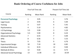 Rank Ordering of Course Usefulness for Jobs First Full-Time Job Course Personnel Psychology Legal Issues Training Psychometrics I-O Psychology Organizational Psychology Advanced Statistics SPSS Thesis Experimental Design Individual Differences Methods & Ethics Advanced Social Psychology  Ranking  Mean.