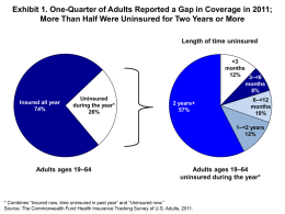 Exhibit 1. One-Quarter of Adults Reported a Gap in Coverage in 2011; More Than Half Were Uninsured for Two Years or.