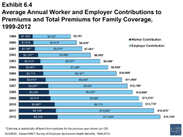 Exhibit 6.4 Average Annual Worker and Employer Contributions to Premiums and Total Premiums for Family Coverage, 1999-2012 $1,543  $1,619  $1,787*  $5,791  $4,247  Worker Contribution 2003  $4,819*  $6,438*  $5,274*  $2,137*  Employer Contribution  $7,061*  $5,866*  $2,412*  $2,661*  $2,713  $2,973*  $3,281*  $3,354  $3,515  $3,997*  $4,129  $4,316  $8,003*  $6,657*  $9,068* $9,950*  $7,289*  $10,880*  $8,167*  $11,480*  $8,508*  $12,106*  $8,824 $9,325*  $12,680* $13,375*  $9,860*  $13,770*  $9,773 $10,944* $11,429*  * Estimate is statistically different.