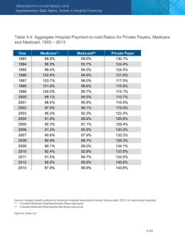 Table 4.4: Aggregate Hospital Payment-to-cost Ratios for Private Payers, Medicare and Medicaid, 1993 – 2013 Year1994  Medicare(1) 89.9% 96.9%  Medicaid(2) 89.6% 93.7%  Private Payer 130.1% 124.4% 1996199820002002 99.4% 102.4% 103.7% 101.9% 100.0% 99.1% 98.4% 97.9% 95.3%  94.0% 94.9% 96.0% 96.6% 95.7% 94.5% 95.8% 96.1% 92.3%  124.0% 121.6% 117.5% 115.8% 115.1% 115.7% 116.5% 119.0% 122.3% 20052007200920112013  91.9% 92.3% 91.3% 90.6% 90.9% 90.1% 92.4% 91.4% 85.9% 87.9%  89.9% 87.1% 85.8% 87.9% 88.7% 89.0% 92.8% 94.7% 88.9% 89.8%  128.9% 129.4% 130.3% 132.2% 128.3% 134.1% 133.5% 134.5% 148.9% 143.6%  Source: Avalere Health analysis of American.