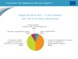 Comment l’UE dépense-t-elle son argent ?  Budget de l’UE en 2015 : € 145,3 milliards (soit 1,02 % du revenu national brut) Europe.