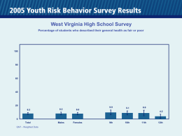 West Virginia High School Survey Percentage of students who described their general health as fair or poor 8.2  9.9  8.2  8.0  Males  Females  9.1  8.9 4.2 Total QN7 - Weighted Data  9th  10th  11th  12th.