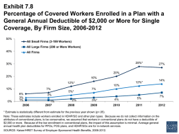 Exhibit 7.8 Percentage of Covered Workers Enrolled in a Plan with a General Annual Deductible of $2,000 or More for Single Coverage, By.
