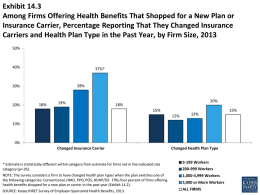 Exhibit 14.3 Among Firms Offering Health Benefits That Shopped for a New Plan or Insurance Carrier, Percentage Reporting That They Changed Insurance Carriers.