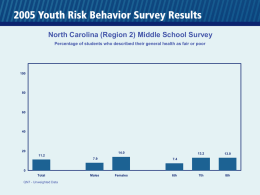 North Carolina (Region 2) Middle School Survey Percentage of students who described their general health as fair or poor  14.0  11.2 7.9  13.2  13.0  7th  8th  7.4 Total QN7 - Unweighted.