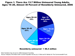 Figure 1. There Are 13.7 Million Uninsured Young Adults, Ages 19–29, Almost 30 Percent of Nonelderly Uninsured, 2006  Ages 50–64 15%  Ages 36–49 23%  Age 18 and.