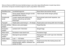 Menurut Okamura (2001) fenomena ketidakmantapan suatu lahan dapat diklasifikasikan menjadi slope failure (keruntuhan lereng) dan landslide (longsoran) seperti yang didalam Tabel.