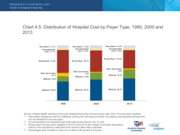 Chart 4.5: Distribution of Hospital Cost by Payer Type, 1980, 2000 and Uncompensated Care,(2) 5.1%  Non-patient,(1) 2.8% Uncompensated Care,(2) 6.0%  Private Payer, 41.8%  Private Payer, 38.7%  Non-patient,(1) 2.7%  Non-patient,(1)